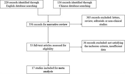 Blood-Derived microRNAs for Pancreatic Cancer Diagnosis: A Narrative Review and Meta-Analysis